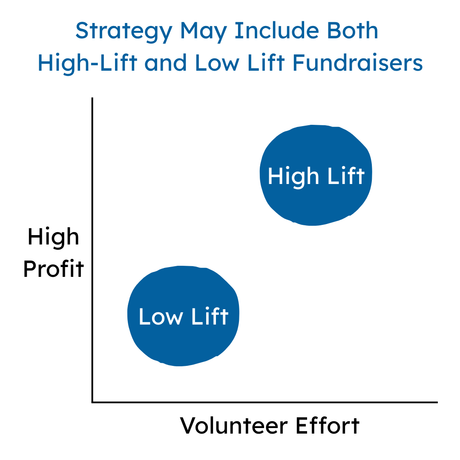 Graph with High Profit on Y-axis and Volunteer Effort on X-axis, showing high-lift and low-lift fundraisers and that strategy includes both